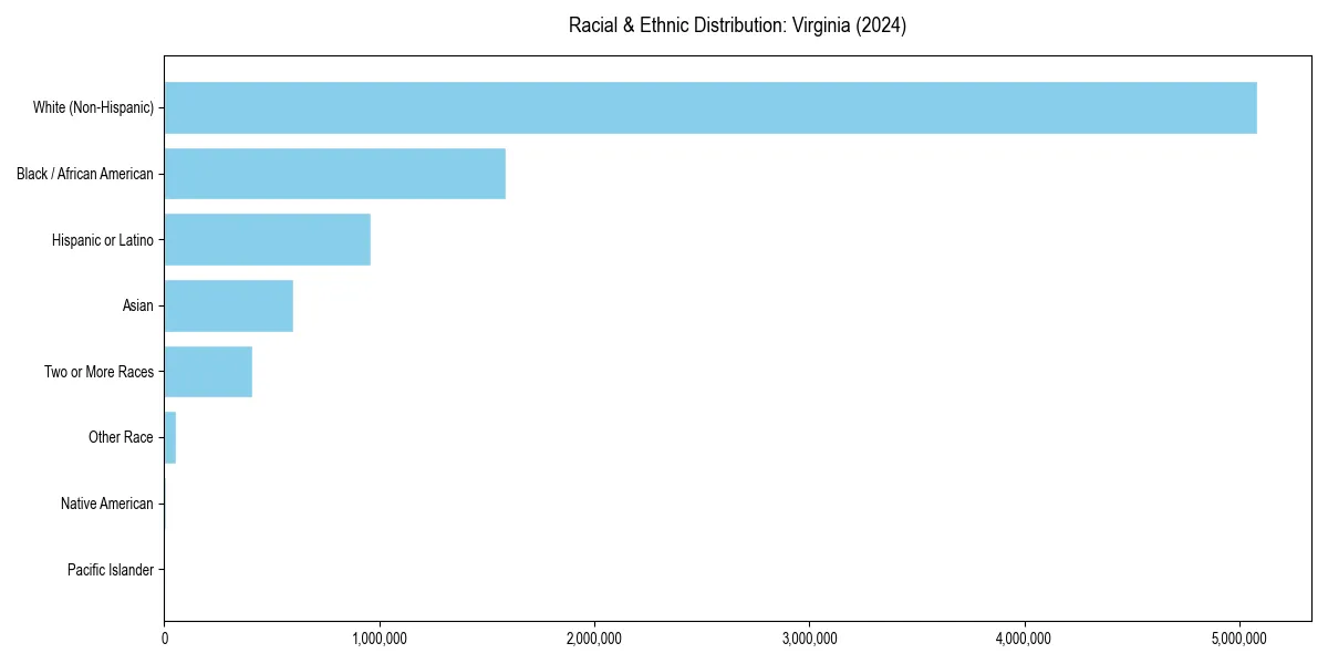 Bar chart showing racial distribution in  for 2024