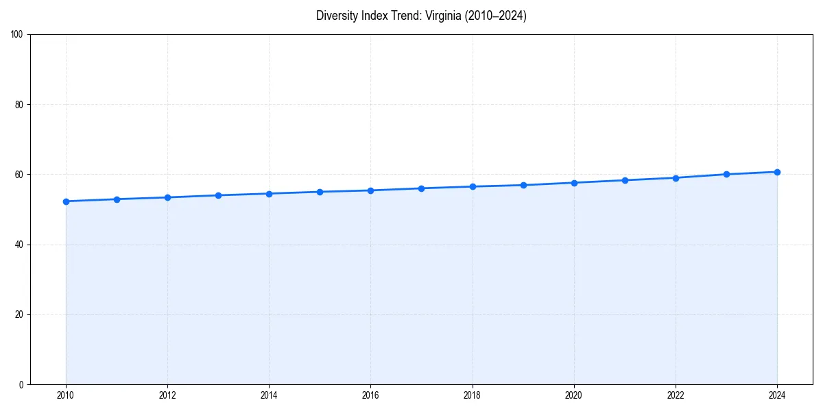 Line chart showing diversity index trends for 
