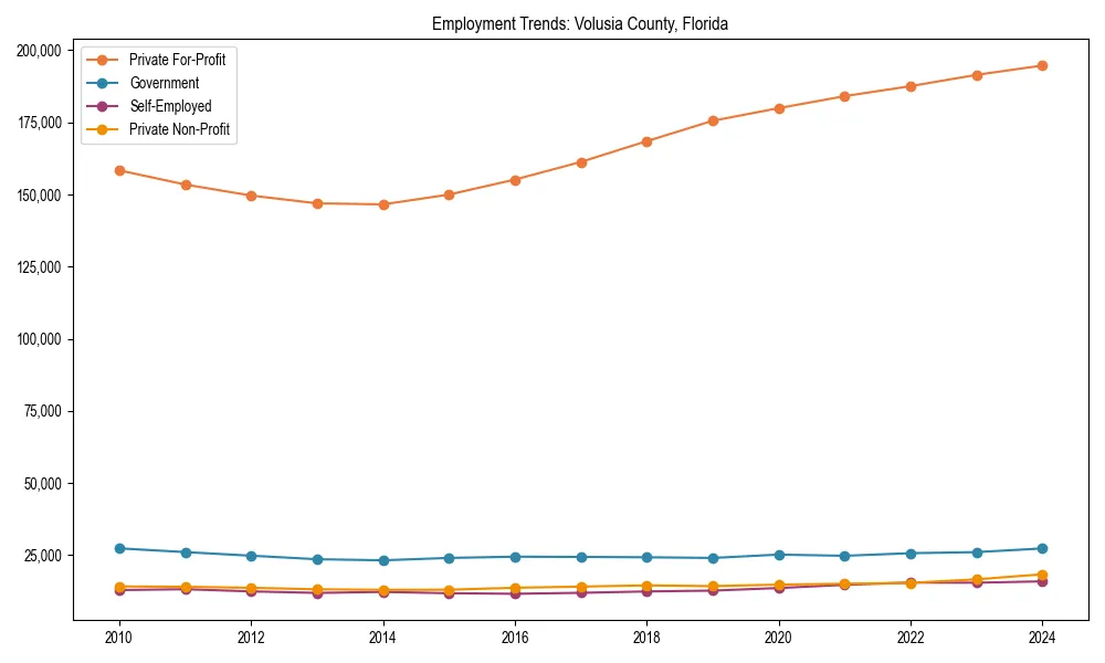 Long-term employment trends in 