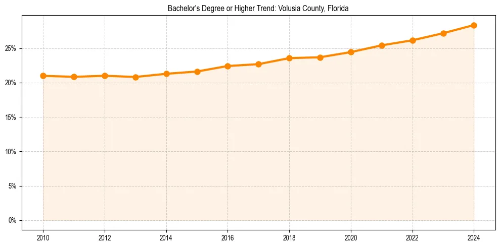 Trend chart showing bachelor degree growth in 