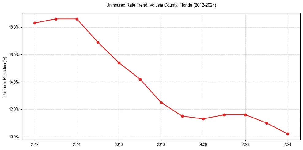 Uninsured trend chart for Volusia County, Florida