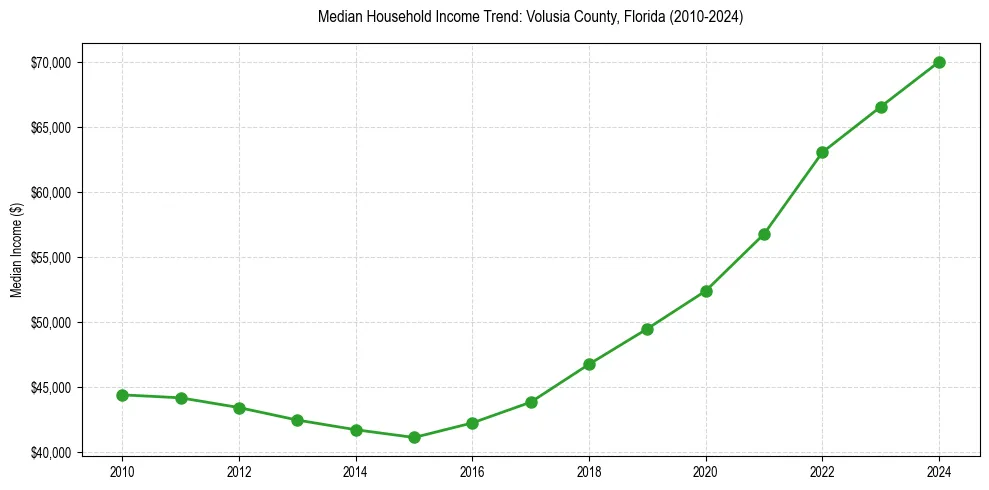 Income trend for 
