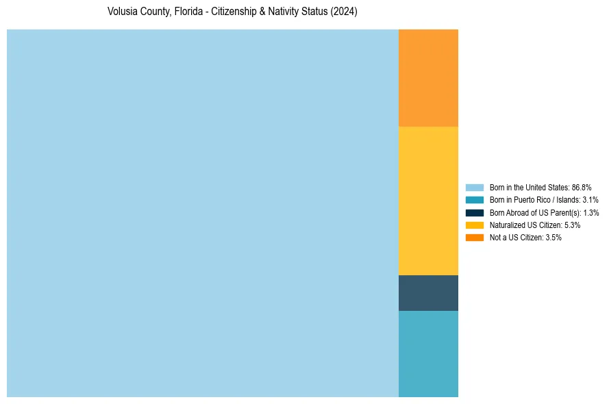 Nativity Treemap for 