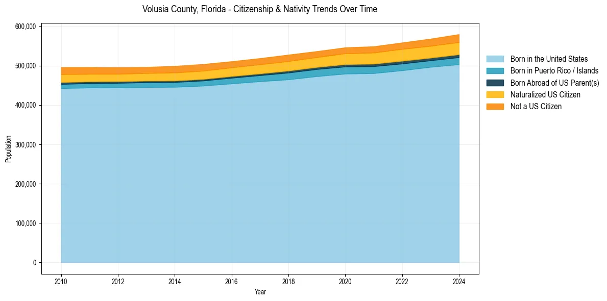 Historical nativity trends for 