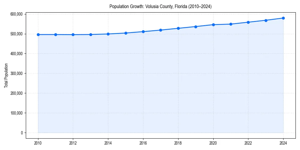 Population trends in 