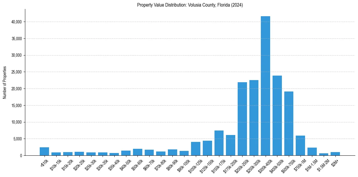 Value Distribution for 