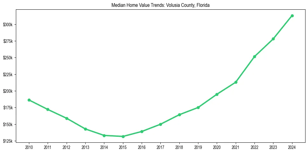 Median property value trends in 
