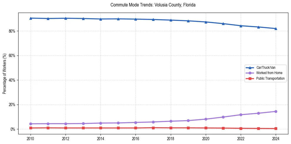 Transportation trends in Volusia County, Florida