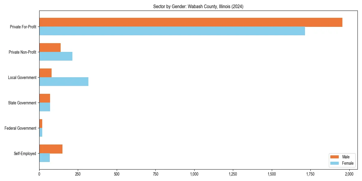 Employment sector breakdown by gender in 