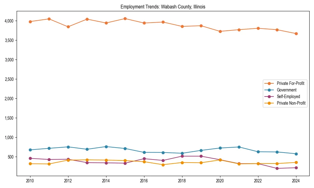 Long-term employment trends in 