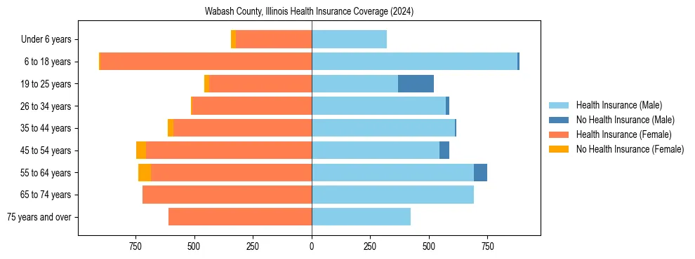 Health insurance pyramid for Wabash County, Illinois