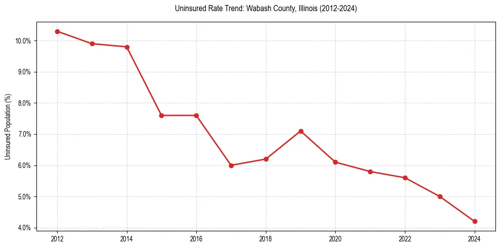 Uninsured trend chart for Wabash County, Illinois