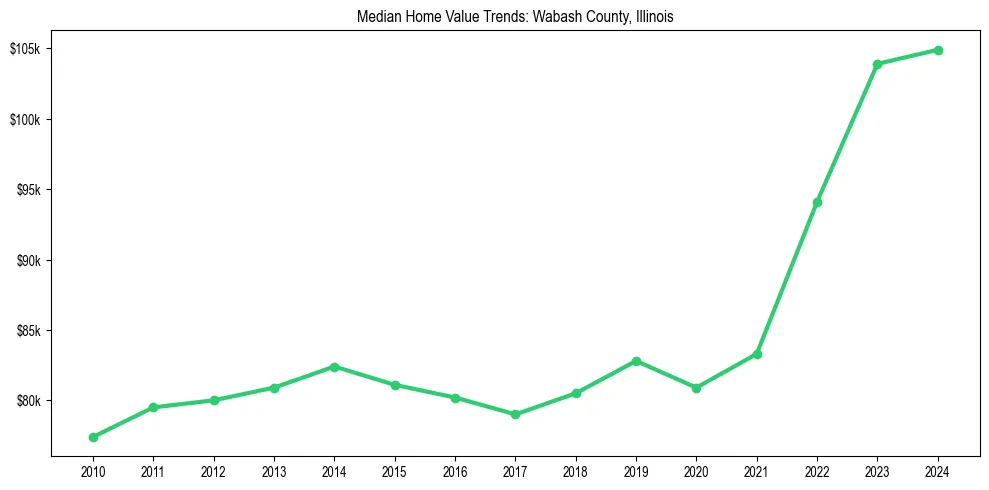 Median property value trends in 