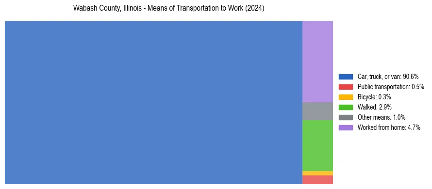 Commute modes in Wabash County, Illinois