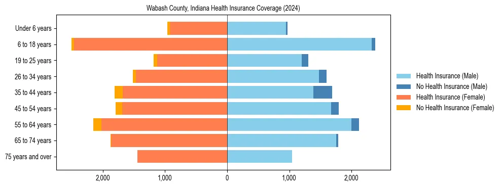 Health insurance pyramid for Wabash County, Indiana