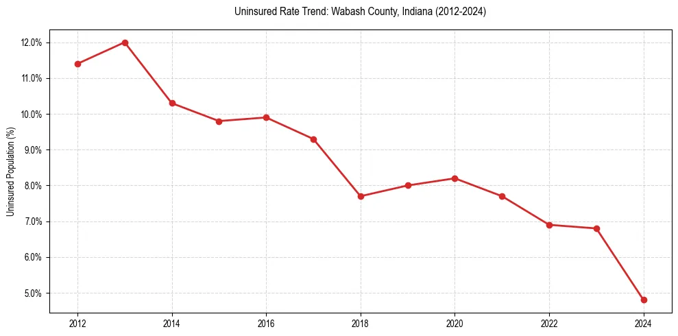 Uninsured trend chart for Wabash County, Indiana
