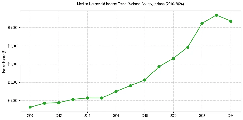 Income trend for 