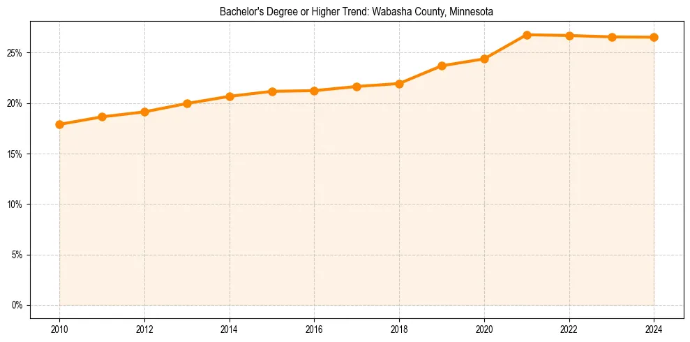 Trend chart showing bachelor degree growth in 