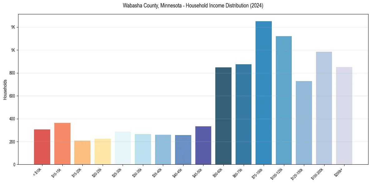 Income Distribution for 
