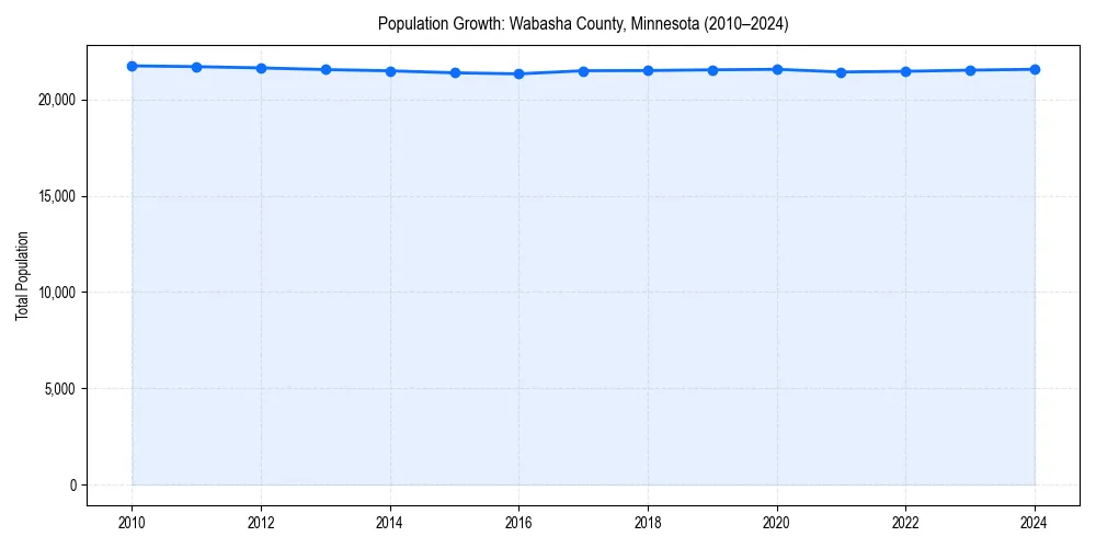 Population trends in 