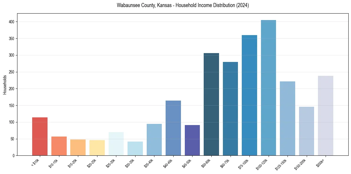 Income Distribution for 