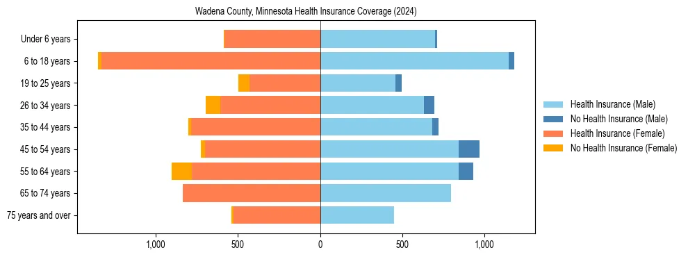 Health insurance pyramid for Wadena County, Minnesota