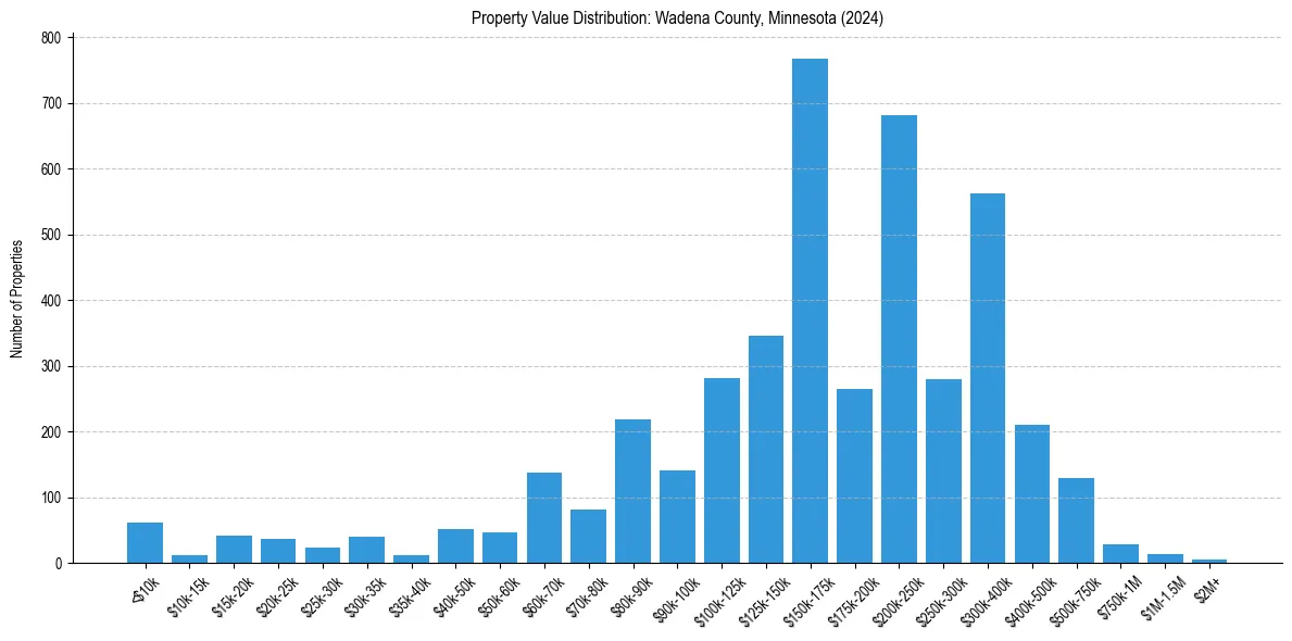 Value Distribution for 