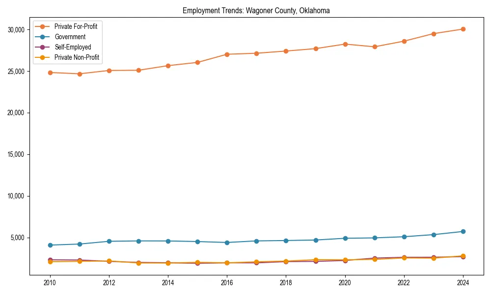 Long-term employment trends in 