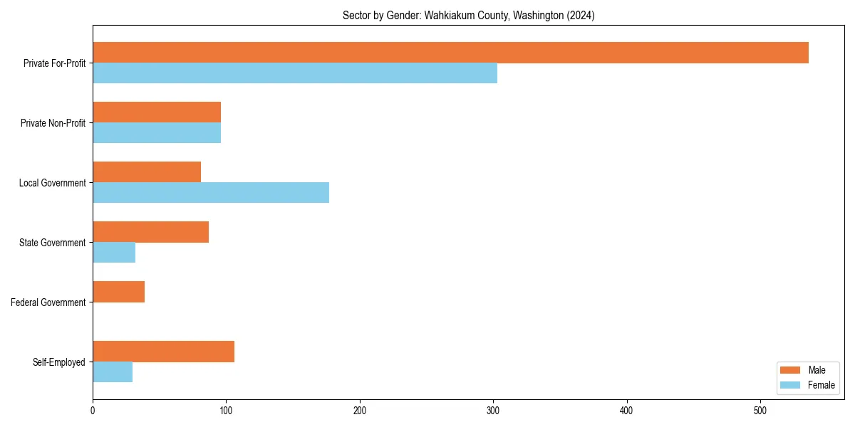 Employment sector breakdown by gender in 