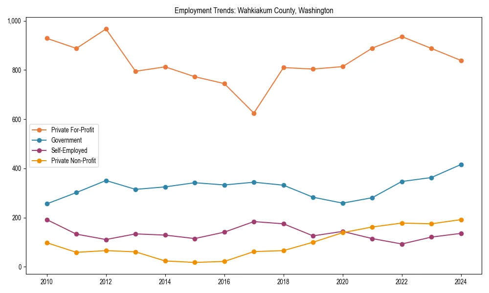 Long-term employment trends in 