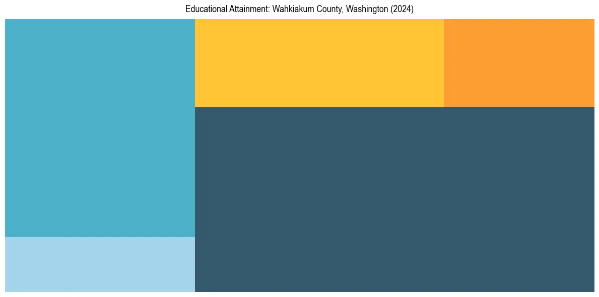 Education Treemap for  in 2024