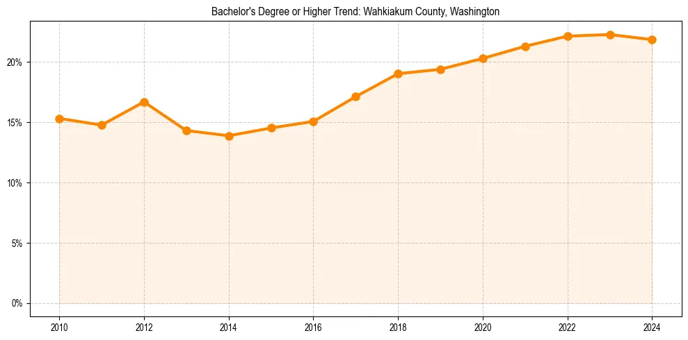Trend chart showing bachelor degree growth in 