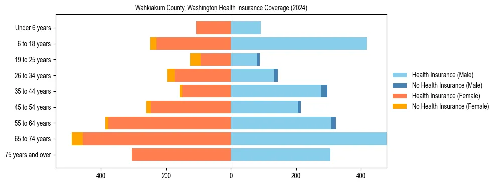 Health insurance pyramid for Wahkiakum County, Washington