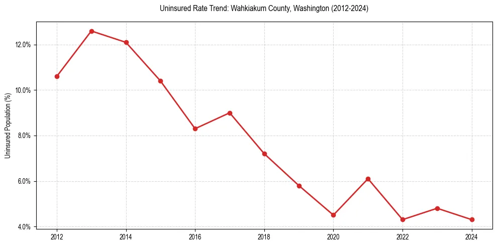 Uninsured trend chart for Wahkiakum County, Washington