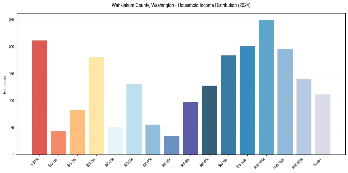 Income Distribution for 