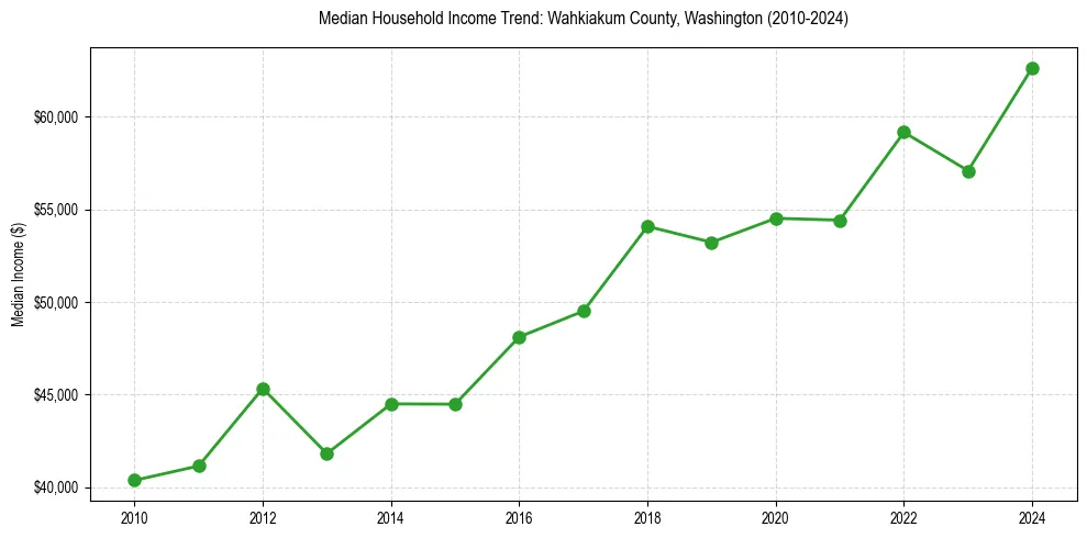 Income trend for 