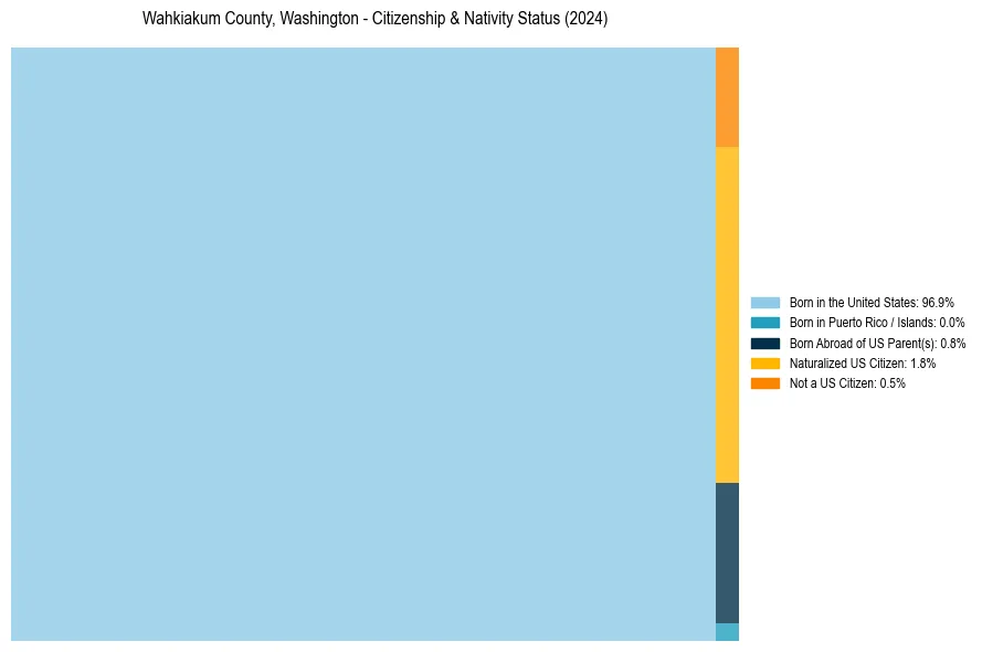 Nativity Treemap for 