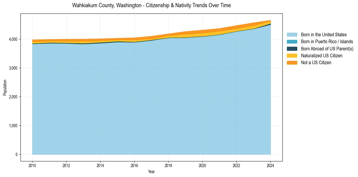 Historical nativity trends for 