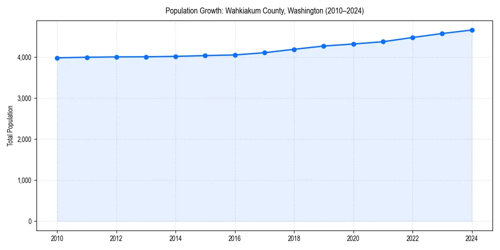Population trends in 