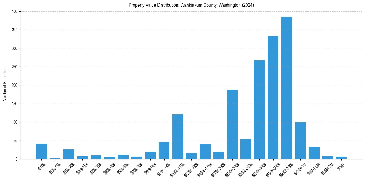 Value Distribution for 