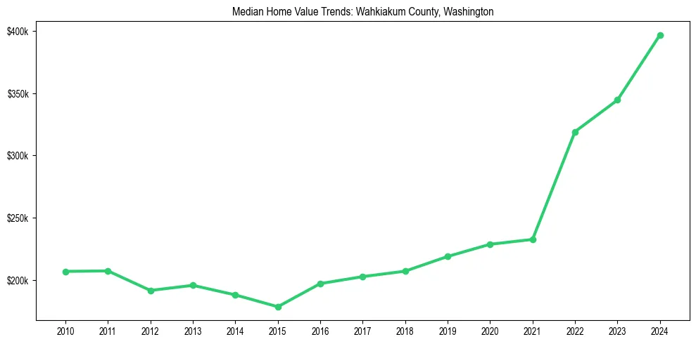 Median property value trends in 