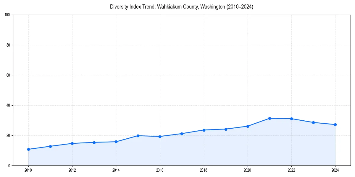 Line chart showing diversity index trends for 