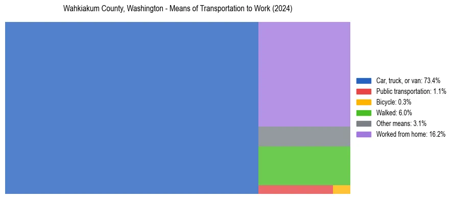 Commute modes in Wahkiakum County, Washington