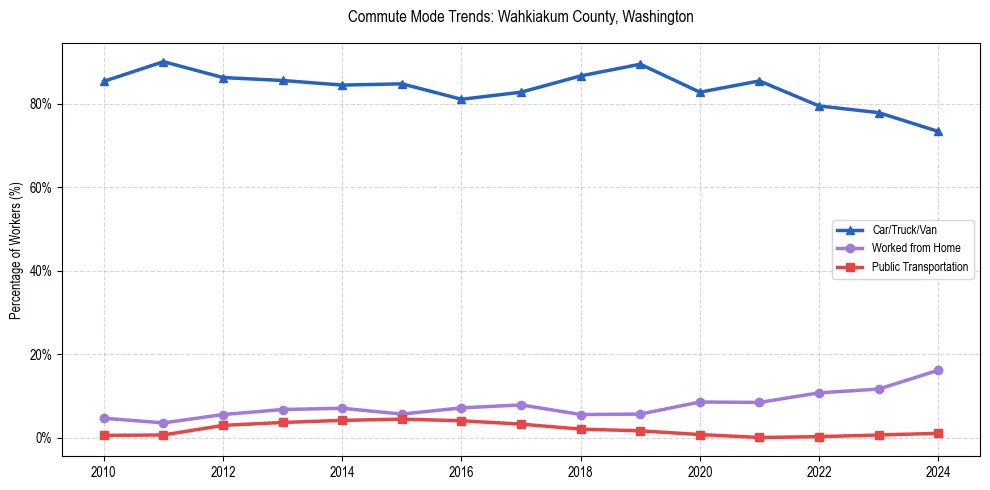 Transportation trends in Wahkiakum County, Washington