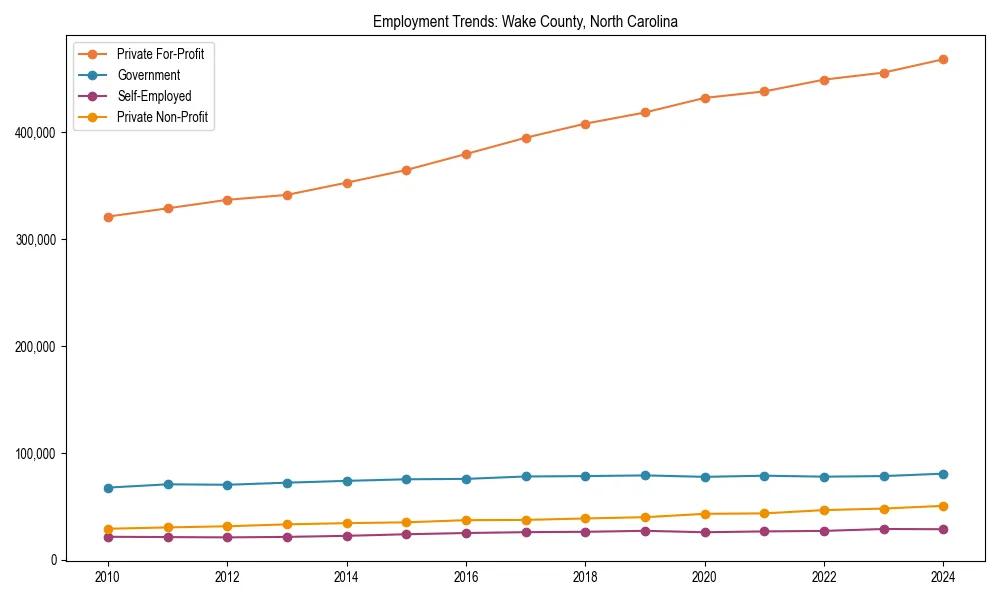 Long-term employment trends in 
