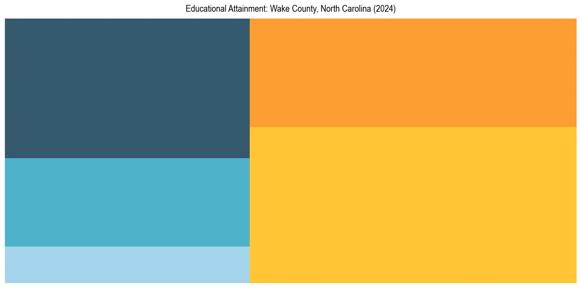 Education Treemap for  in 2024