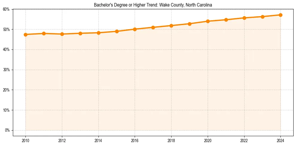 Trend chart showing bachelor degree growth in 