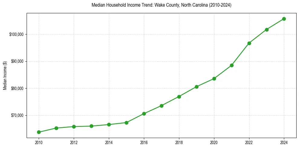 Income trend for 