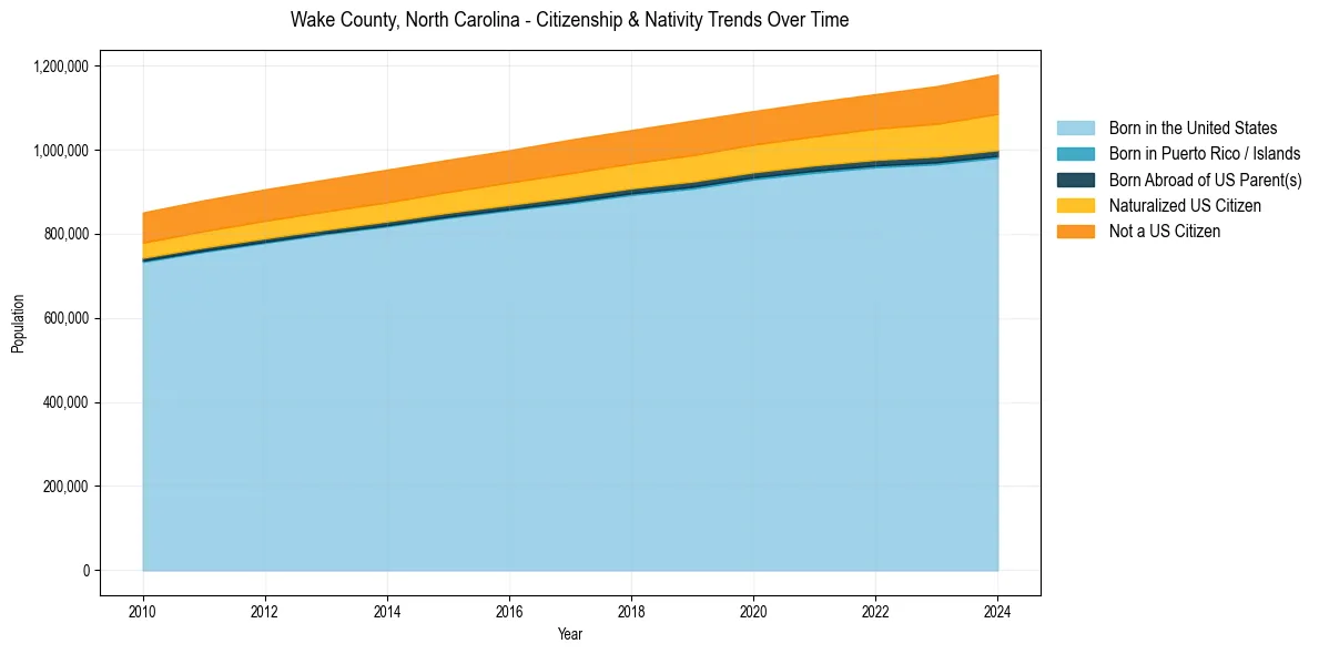 Historical nativity trends for 