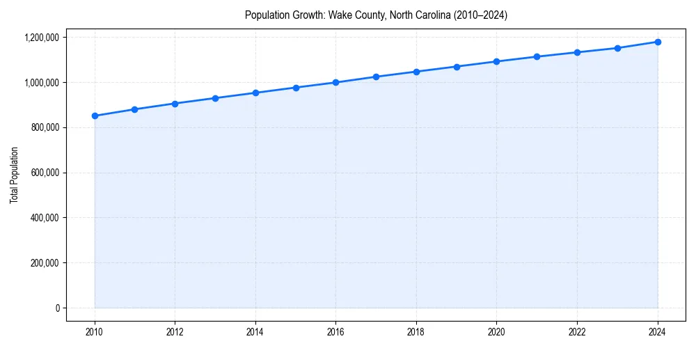 Population trends in 